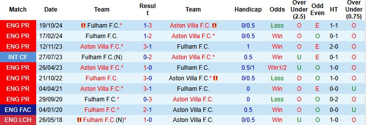 Nhận định, Soi kèo Aston Villa vs Fulham 18h30 ngày 03/05: 3 điểm ở lại Villa Park - Ảnh 4