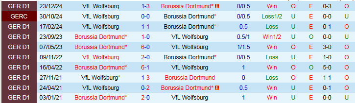 Nhận định, Soi kèo Borussia Dortmund vs Wolfsburg 23h30 ngày 3/5: Nối dài mạch thắng - Ảnh 4