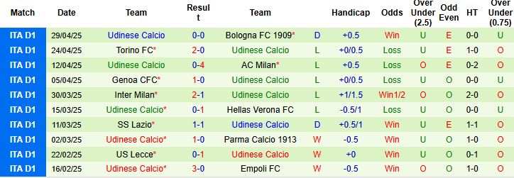 Nhận định, Soi kèo Cagliari vs Udinese 20h00 ngày 03/05: Thắng để trụ hạng - Ảnh 2