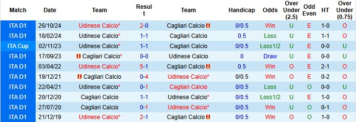 Nhận định, Soi kèo Cagliari vs Udinese 20h00 ngày 03/05: Thắng để trụ hạng - Ảnh 4
