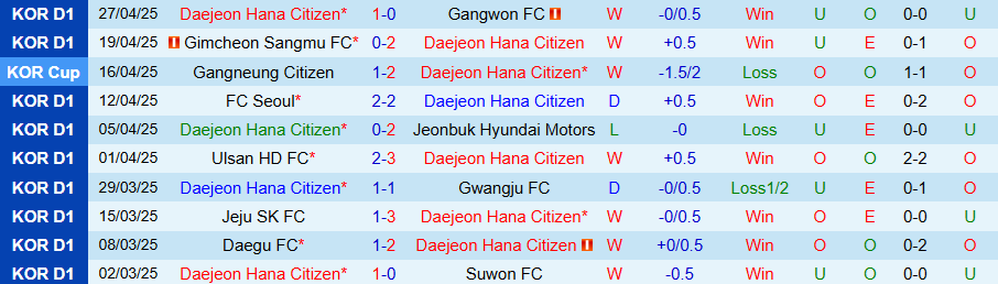 Nhận định, Soi kèo Daejeon Hana Citizen vs Anyang, 14h00 ngày 3/5: Uy lực của đội đầu bảng - Ảnh 2
