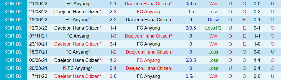Nhận định, Soi kèo Daejeon Hana Citizen vs Anyang, 14h00 ngày 3/5: Uy lực của đội đầu bảng - Ảnh 3