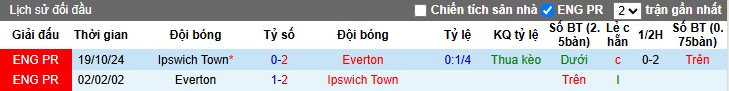 Nhận định, Soi kèo Everton vs Ipswich Town, 21h ngày 03/05: Không còn mục tiêu - Ảnh 1