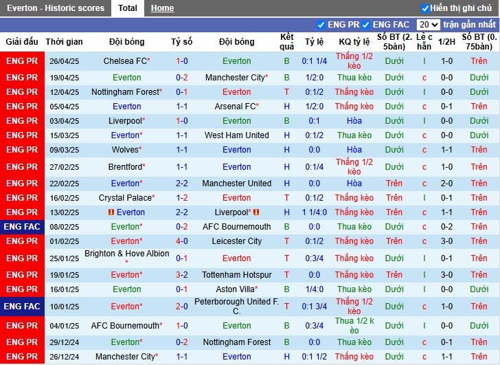 Nhận định, Soi kèo Everton vs Ipswich Town, 21h ngày 03/05: Không còn mục tiêu - Ảnh 2