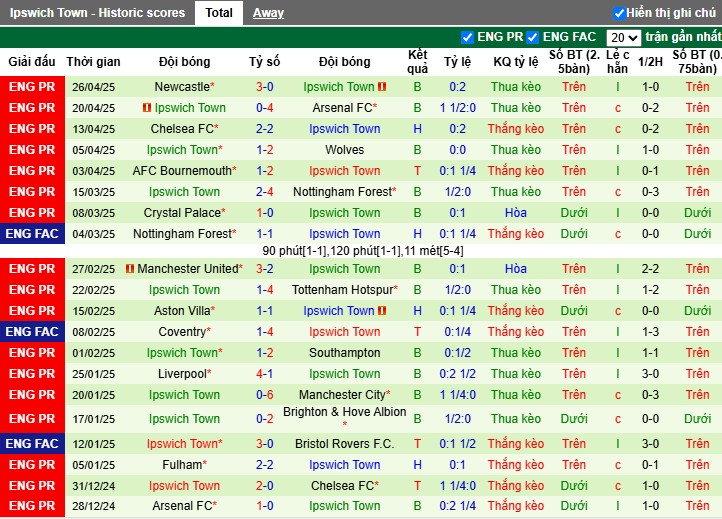 Nhận định, Soi kèo Everton vs Ipswich Town, 21h ngày 03/05: Không còn mục tiêu - Ảnh 3