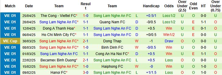 Nhận định, Soi kèo Hải Phòng vs Sông Lam Nghệ An 19h15 ngày 03/05: Hòa là đẹp - Ảnh 2