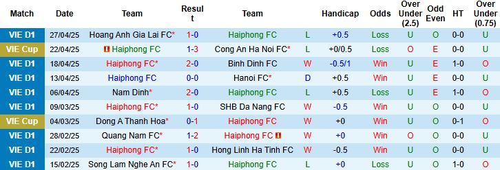 Nhận định, Soi kèo Hải Phòng vs Sông Lam Nghệ An 19h15 ngày 03/05: Hòa là đẹp - Ảnh 3