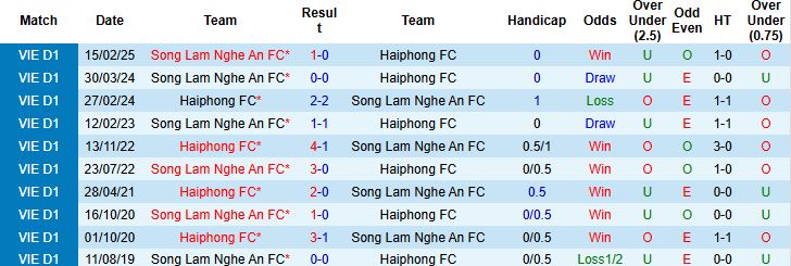 Nhận định, Soi kèo Hải Phòng vs Sông Lam Nghệ An 19h15 ngày 03/05: Hòa là đẹp - Ảnh 4
