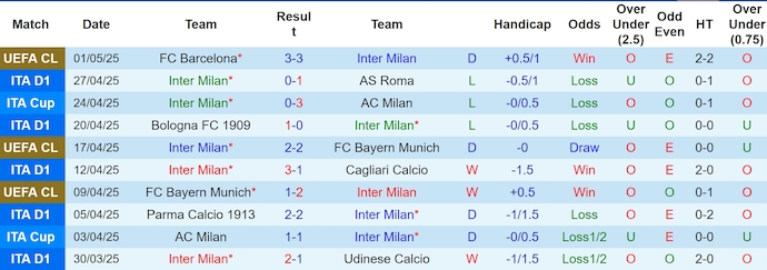 Nhận định, Soi kèo Inter Milan vs Hellas Verona 1h45 ngày 4/5: 3 điểm nhọc nhằn - Ảnh 1