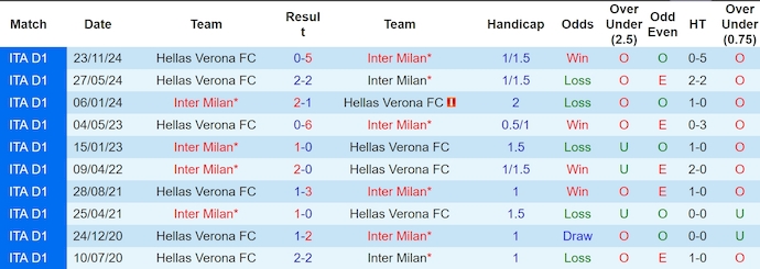 Nhận định, Soi kèo Inter Milan vs Hellas Verona 1h45 ngày 4/5: 3 điểm nhọc nhằn - Ảnh 3