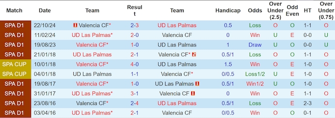 Nhận định, Soi kèo Las Palmas vs Valencia 23h30 ngày 3/5: Thoát khỏi nhóm nguy hiểm - Ảnh 3