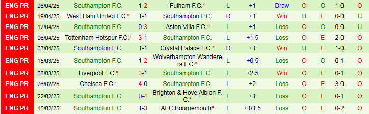 Nhận định, Soi kèo Leicester City vs Southampton 21h00 ngày 3/5: Chiến đấu vì danh dự - Ảnh 3