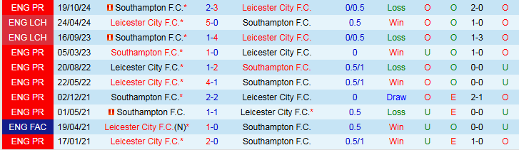 Nhận định, Soi kèo Leicester City vs Southampton 21h00 ngày 3/5: Chiến đấu vì danh dự - Ảnh 4
