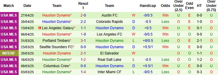 Nhận định, Soi kèo Los Angeles FC vs Houston Dynamo 9h30 ngày 04/05: Dưới thắng kèo - Ảnh 2