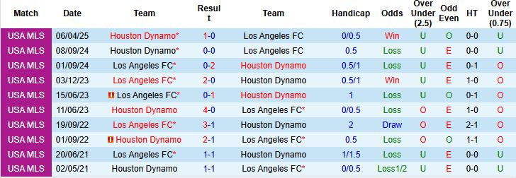 Nhận định, Soi kèo Los Angeles FC vs Houston Dynamo 9h30 ngày 04/05: Dưới thắng kèo - Ảnh 4