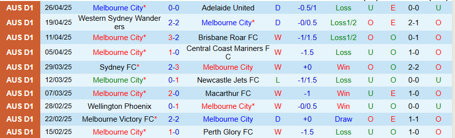 Nhận định, Soi kèo Melbourne City vs Sydney, 14h00 ngày 3/5: Bữa tiệc bàn thắng - Ảnh 2