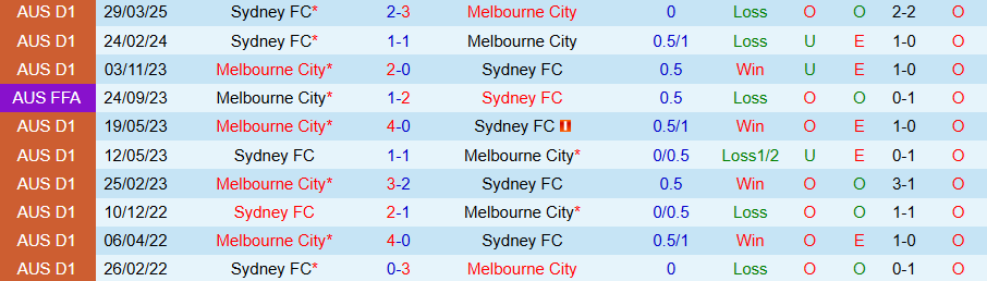 Nhận định, Soi kèo Melbourne City vs Sydney, 14h00 ngày 3/5: Bữa tiệc bàn thắng - Ảnh 3