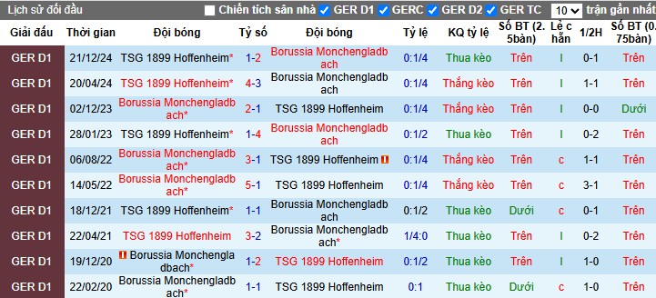 Nhận định, Soi kèo Monchengladbach vs Hoffenheim, 20h30 ngày 03/05: Lợi thế sân nhà - Ảnh 1