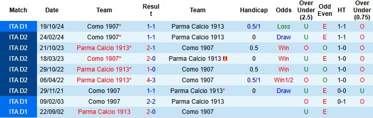 Nhận định, Soi kèo Parma vs Como 20h00 ngày 03/05: Chủ nhà có điểm - Ảnh 4
