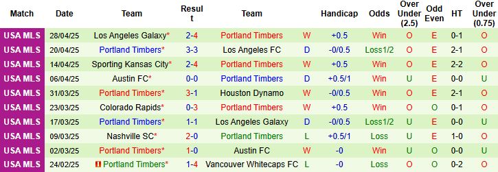Nhận định, Soi kèo San Jose Earthquakes vs Portland Timbers 9h30 ngày 04/05: Chủ nhà gặp khó - Ảnh 2