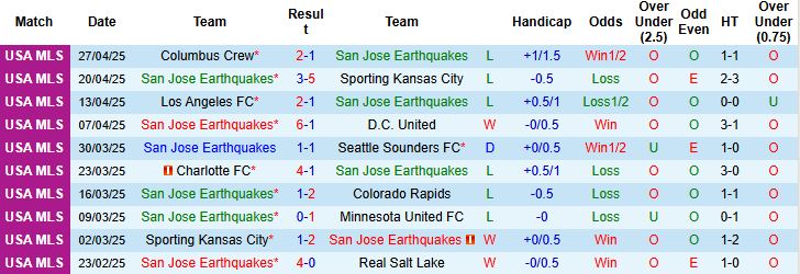 Nhận định, Soi kèo San Jose Earthquakes vs Portland Timbers 9h30 ngày 04/05: Chủ nhà gặp khó - Ảnh 3
