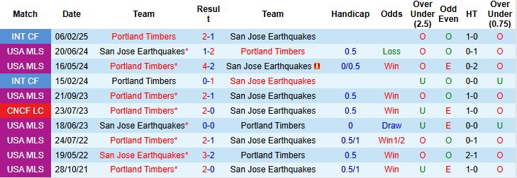 Nhận định, Soi kèo San Jose Earthquakes vs Portland Timbers 9h30 ngày 04/05: Chủ nhà gặp khó - Ảnh 4