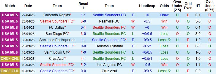 Nhận định, Soi kèo Seattle Sounders FC vs Saint Louis City 9h30 ngày 04/05: Chiến thắng cách biệt - Ảnh 3