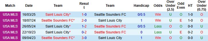 Nhận định, Soi kèo Seattle Sounders FC vs Saint Louis City 9h30 ngày 04/05: Chiến thắng cách biệt - Ảnh 4