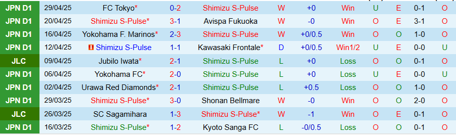 Nhận định, Soi kèo Shimizu S-Pulse vs Nagoya Grampus, 12h00 ngày 3/5: Chặn đà thăng hoa - Ảnh 2