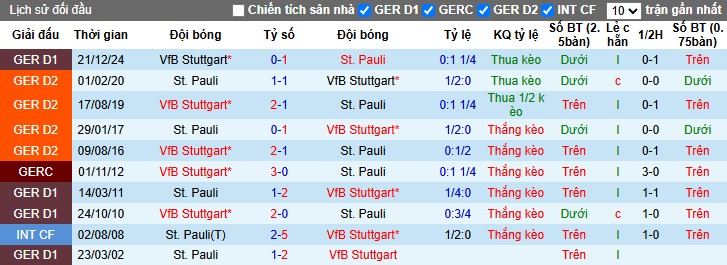 Nhận định, Soi kèo St. Pauli vs Stuttgart, 20h30 ngày 03/05: Chiến thắng tối thiểu - Ảnh 1