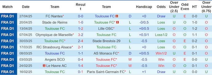 Nhận định, Soi kèo Toulouse vs Rennes 0h ngày 4/5: Bất phân thắng bại - Ảnh 1