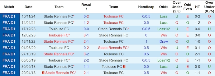Nhận định, Soi kèo Toulouse vs Rennes 0h ngày 4/5: Bất phân thắng bại - Ảnh 3