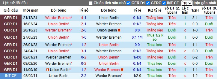 Nhận định, Soi kèo Union Berlin vs Werder Bremen, 20h30 ngày 03/05: Tiếp đà hưng phấn - Ảnh 1