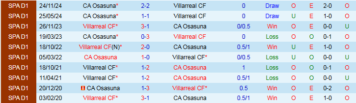 Nhận định, Soi kèo Villarreal vs Osasuna 21h15 ngày 3/5: Đánh chìm Tàu ngầm - Ảnh 4