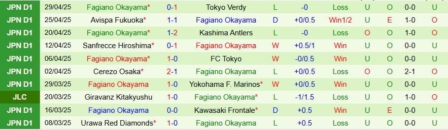 Nhận định, Soi kèo Vissel Kobe vs Fagiano Okayama, 13h00 ngày 3/5: Ghìm chân nhau - Ảnh 1