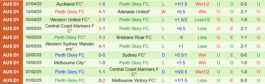 Nhận định, Soi kèo Wellington Phoenix vs Perth Glory, 12h00 ngày 4/5: Tệ gặp tệ hơn - Ảnh 1
