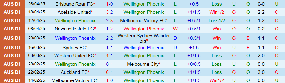 Nhận định, Soi kèo Wellington Phoenix vs Perth Glory, 12h00 ngày 4/5: Tệ gặp tệ hơn - Ảnh 2