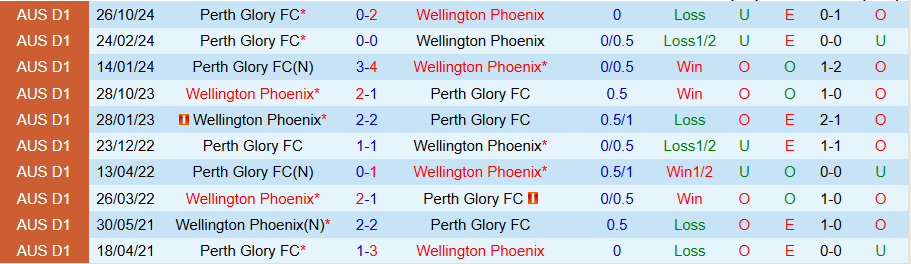 Nhận định, Soi kèo Wellington Phoenix vs Perth Glory, 12h00 ngày 4/5: Tệ gặp tệ hơn - Ảnh 3