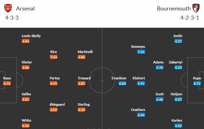 Soi kèo phạt góc Arsenal vs Bournemouth, 23h30 ngày 03/05 - Ảnh 3