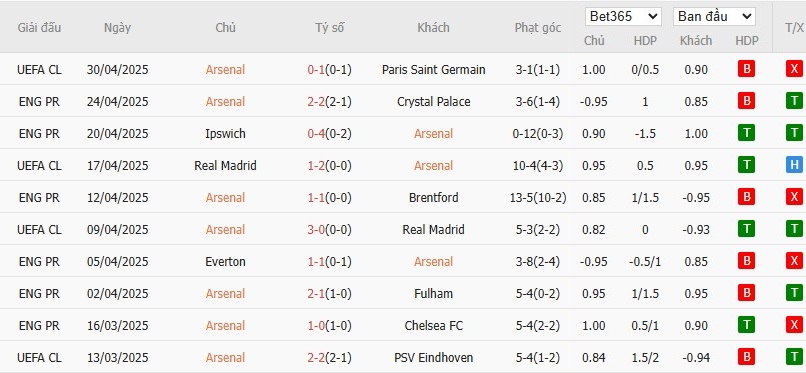 Soi kèo phạt góc Arsenal vs Bournemouth, 23h30 ngày 03/05 - Ảnh 4