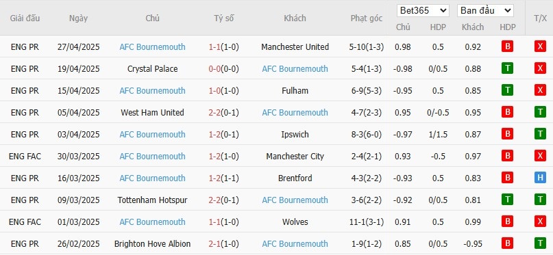 Soi kèo phạt góc Arsenal vs Bournemouth, 23h30 ngày 03/05 - Ảnh 5