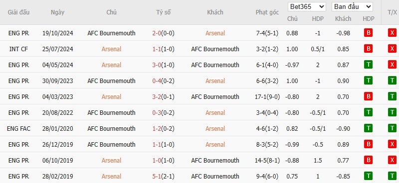 Soi kèo phạt góc Arsenal vs Bournemouth, 23h30 ngày 03/05 - Ảnh 6