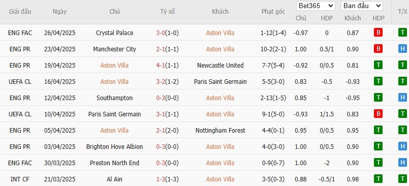 Soi kèo phạt góc Aston Villa vs Fulham, 18h30 ngày 03/05 - Ảnh 4