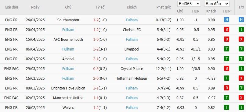 Soi kèo phạt góc Aston Villa vs Fulham, 18h30 ngày 03/05 - Ảnh 5