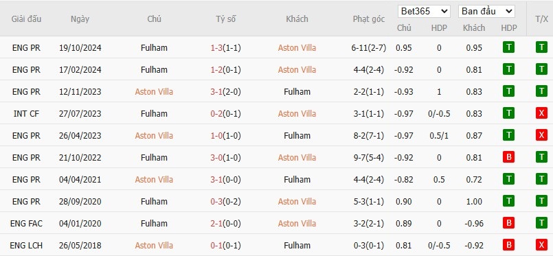 Soi kèo phạt góc Aston Villa vs Fulham, 18h30 ngày 03/05 - Ảnh 6