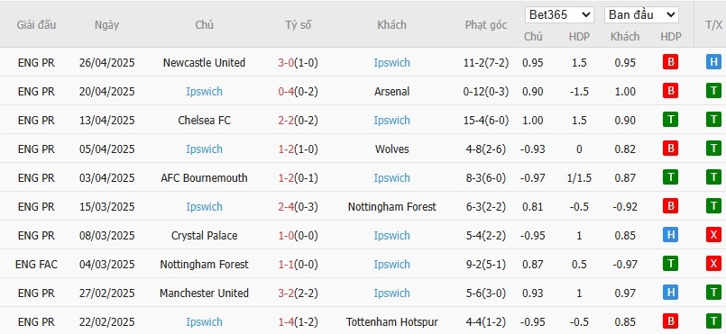 Soi kèo phạt góc Everton vs Ipswich Town, 21h ngày 03/05 - Ảnh 5