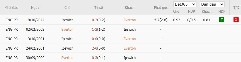 Soi kèo phạt góc Everton vs Ipswich Town, 21h ngày 03/05 - Ảnh 6