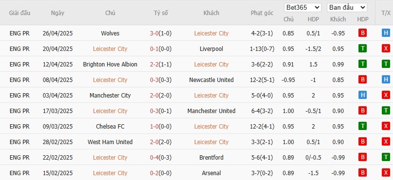 Soi kèo phạt góc Leicester City vs Southampton, 21h ngày 03/05 - Ảnh 4