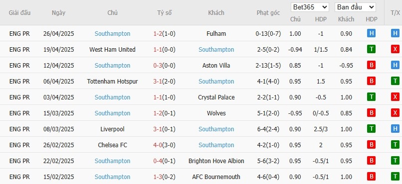 Soi kèo phạt góc Leicester City vs Southampton, 21h ngày 03/05 - Ảnh 5