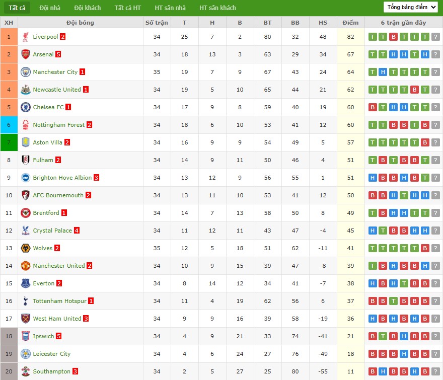 Soi kèo phạt góc Leicester City vs Southampton, 21h ngày 03/05 - Ảnh 7